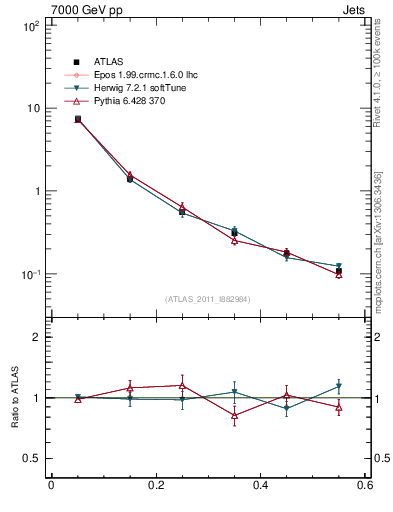 Plot of js_diff in 7000 GeV pp collisions