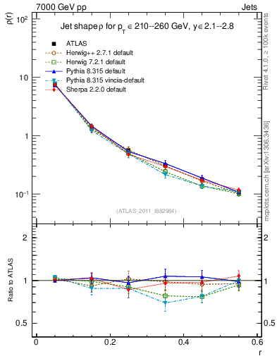 Plot of js_diff in 7000 GeV pp collisions