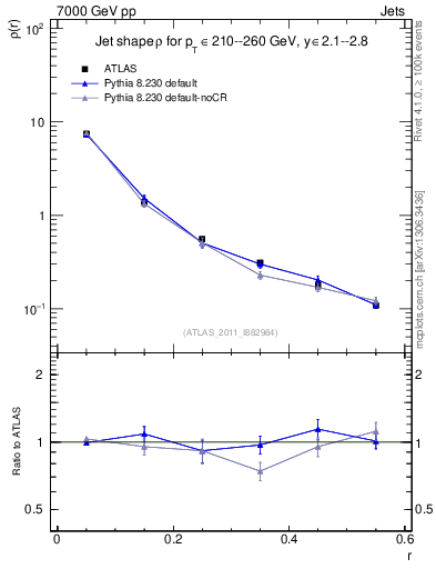 Plot of js_diff in 7000 GeV pp collisions