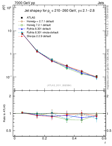 Plot of js_diff in 7000 GeV pp collisions