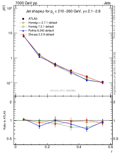 Plot of js_diff in 7000 GeV pp collisions