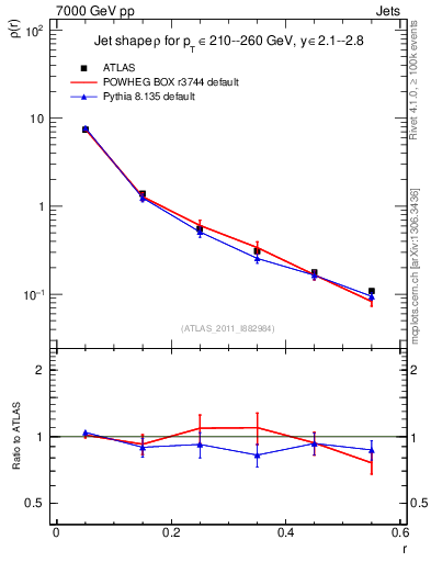 Plot of js_diff in 7000 GeV pp collisions