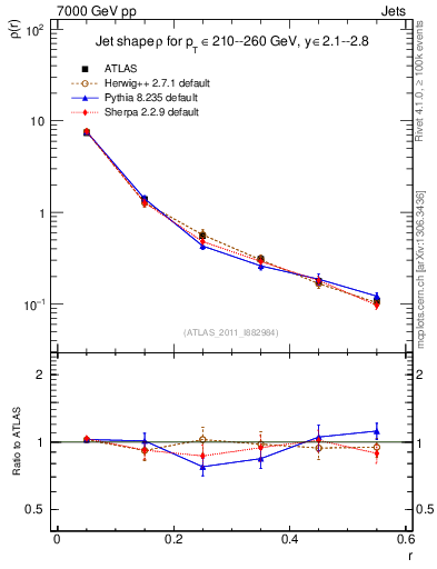 Plot of js_diff in 7000 GeV pp collisions