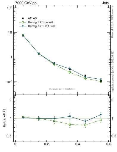 Plot of js_diff in 7000 GeV pp collisions