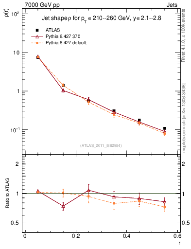 Plot of js_diff in 7000 GeV pp collisions