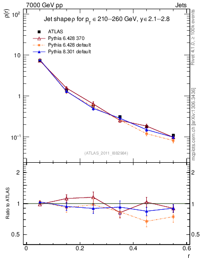 Plot of js_diff in 7000 GeV pp collisions