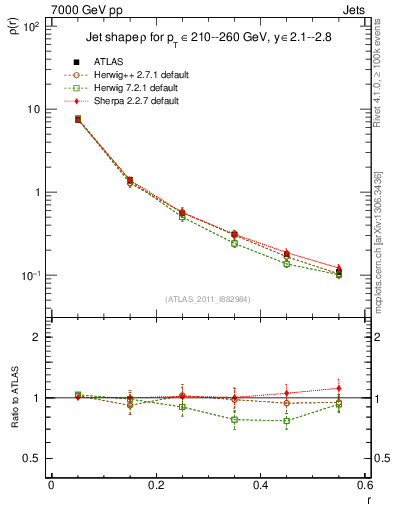 Plot of js_diff in 7000 GeV pp collisions