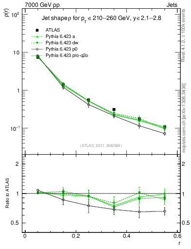 Plot of js_diff in 7000 GeV pp collisions