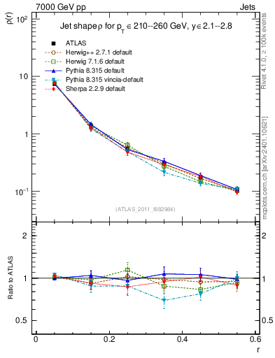 Plot of js_diff in 7000 GeV pp collisions