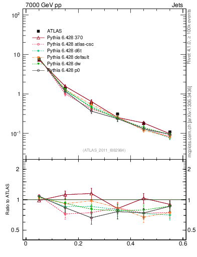 Plot of js_diff in 7000 GeV pp collisions