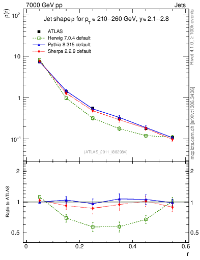 Plot of js_diff in 7000 GeV pp collisions