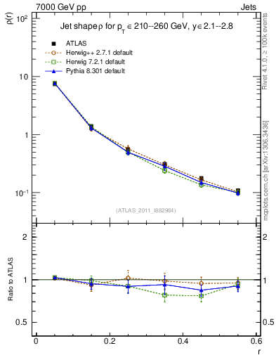 Plot of js_diff in 7000 GeV pp collisions