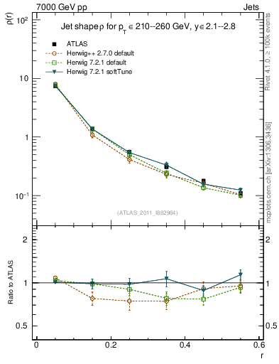 Plot of js_diff in 7000 GeV pp collisions