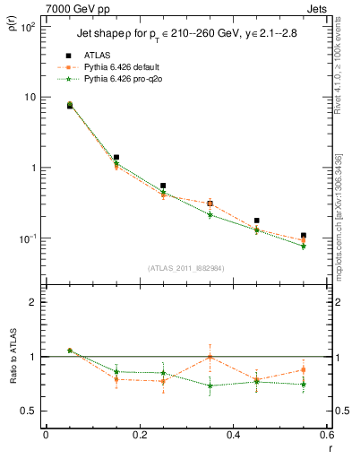 Plot of js_diff in 7000 GeV pp collisions
