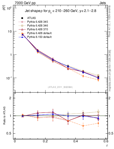 Plot of js_diff in 7000 GeV pp collisions