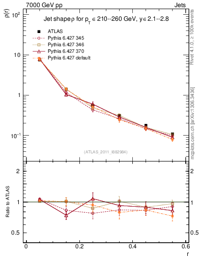 Plot of js_diff in 7000 GeV pp collisions