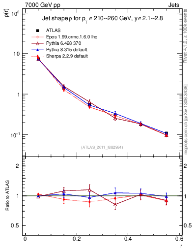 Plot of js_diff in 7000 GeV pp collisions