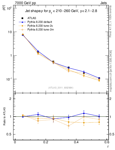 Plot of js_diff in 7000 GeV pp collisions