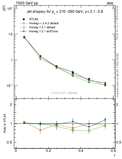 Plot of js_diff in 7000 GeV pp collisions