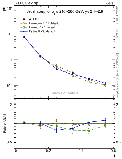 Plot of js_diff in 7000 GeV pp collisions
