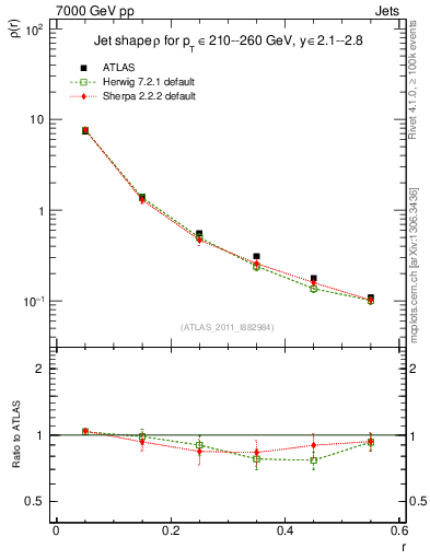 Plot of js_diff in 7000 GeV pp collisions