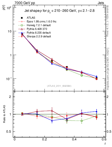 Plot of js_diff in 7000 GeV pp collisions