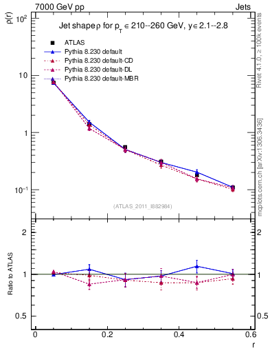 Plot of js_diff in 7000 GeV pp collisions