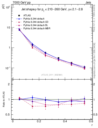Plot of js_diff in 7000 GeV pp collisions
