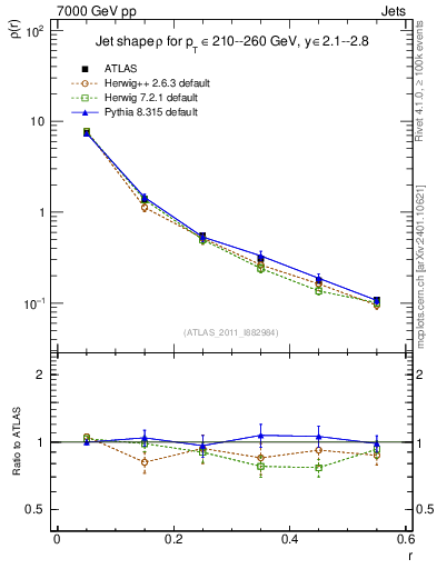Plot of js_diff in 7000 GeV pp collisions