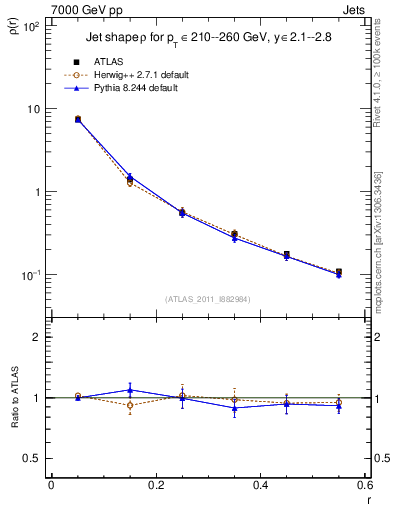 Plot of js_diff in 7000 GeV pp collisions