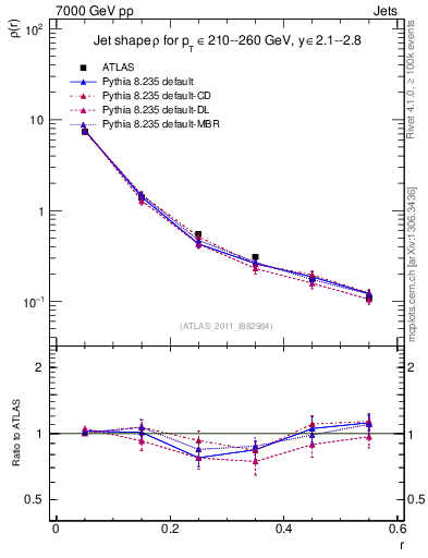 Plot of js_diff in 7000 GeV pp collisions