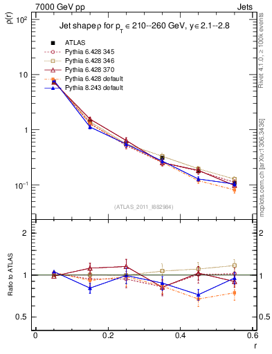 Plot of js_diff in 7000 GeV pp collisions