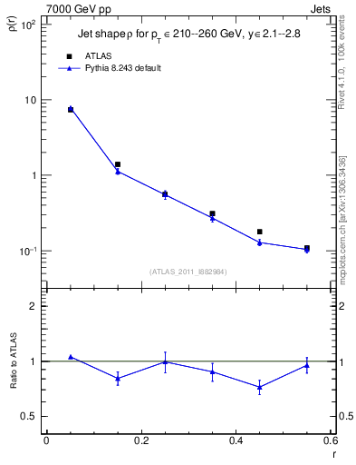 Plot of js_diff in 7000 GeV pp collisions