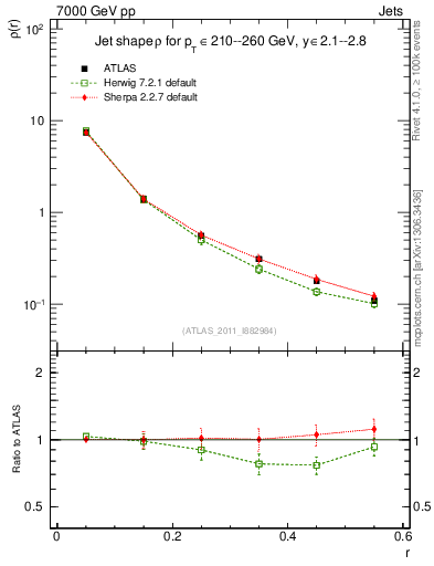 Plot of js_diff in 7000 GeV pp collisions