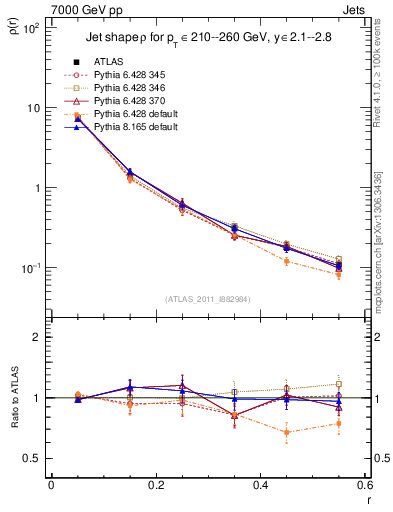 Plot of js_diff in 7000 GeV pp collisions