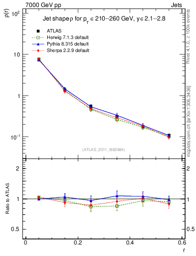 Plot of js_diff in 7000 GeV pp collisions