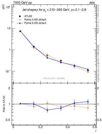 Plot of js_diff in 7000 GeV pp collisions