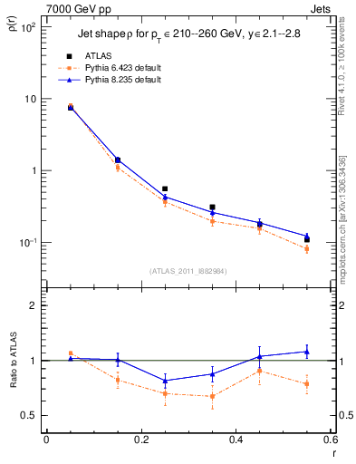 Plot of js_diff in 7000 GeV pp collisions