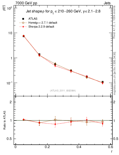 Plot of js_diff in 7000 GeV pp collisions