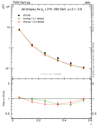 Plot of js_diff in 7000 GeV pp collisions