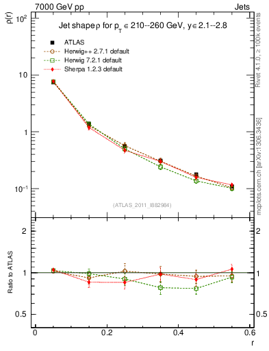 Plot of js_diff in 7000 GeV pp collisions