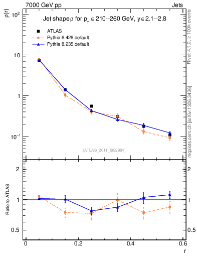Plot of js_diff in 7000 GeV pp collisions