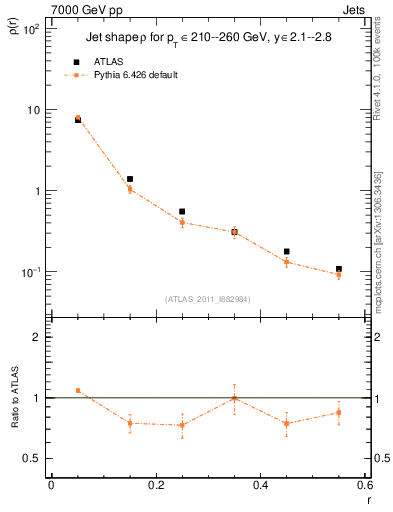 Plot of js_diff in 7000 GeV pp collisions