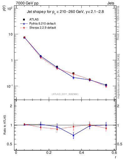 Plot of js_diff in 7000 GeV pp collisions