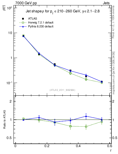 Plot of js_diff in 7000 GeV pp collisions