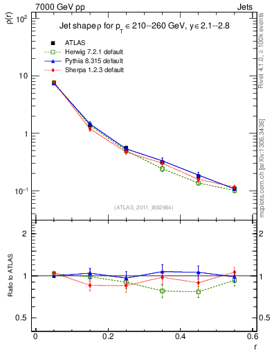 Plot of js_diff in 7000 GeV pp collisions