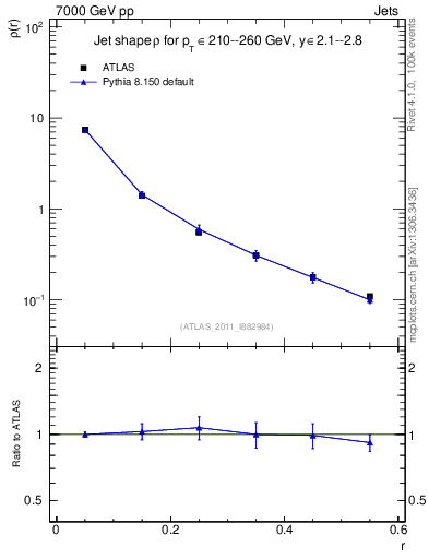 Plot of js_diff in 7000 GeV pp collisions