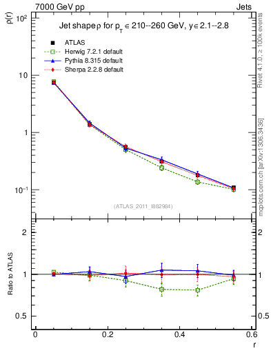 Plot of js_diff in 7000 GeV pp collisions