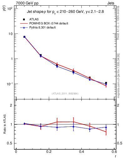 Plot of js_diff in 7000 GeV pp collisions