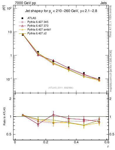 Plot of js_diff in 7000 GeV pp collisions